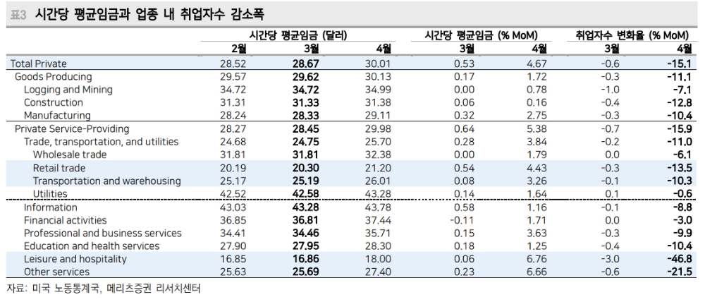 미국 고용충격, 비교적 단기간 내에 완화될 가능성 높아 - 메리츠證