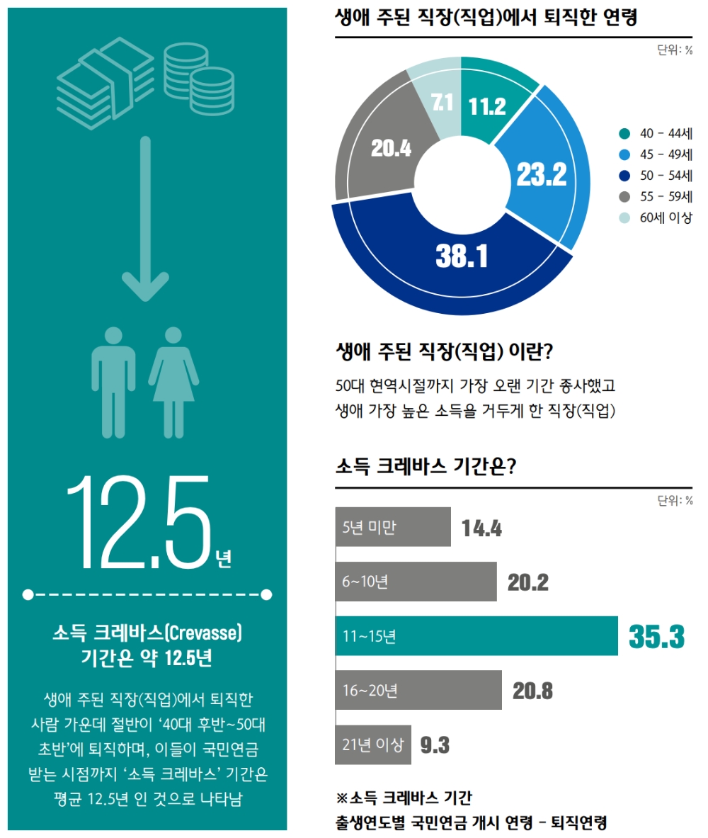△ 100년 행복 연구센터에서 분석한 ‘소득 크레바스’. /자료=하나금융그룹