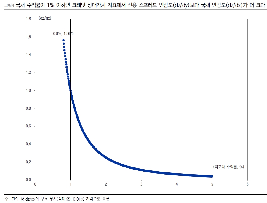 자료: 이베스트證