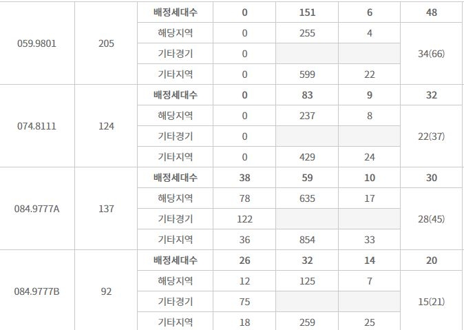 신동탄포레자이 특별공급 결과 (12일 오전 기준) / 자료=한국감정원 청약홈
