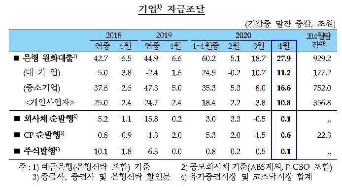 주택담보대출 축소로 4월 가계대출 증가 4.5조원으로 둔화...기업대출 증가는 27.9조원으로 최대폭 증가