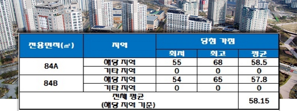 대구 월배 라온프라이빗 디엘 중소형 평형 청약 당첨 가점 현황. 자료=한국감정원 청약홈.