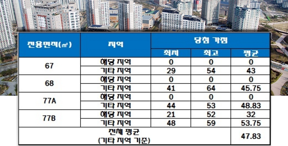 의정부역 진산 월드메르디앙 청약 가점 현황. 자료=한국감정원 청약홈.