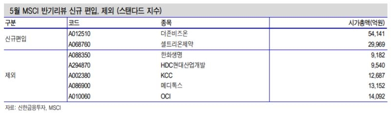 MSCI지수 편입 여부 따라 엇갈린 주가…셀트리온제약 ‘강세’ VS 한진칼 ‘급락’