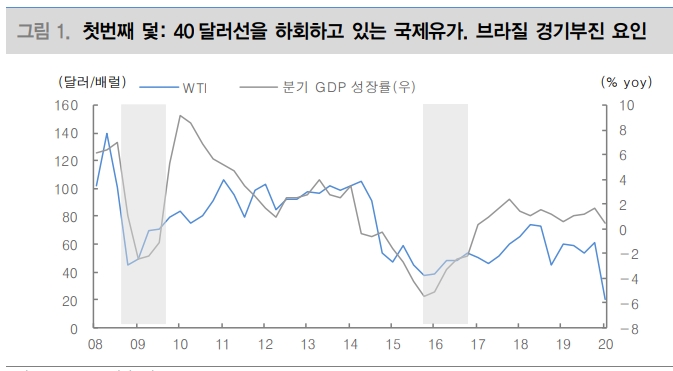 브라질, 3가지 덫에 빠진 상황..브라질 주식투자 확대 위해선 유가 40불 회복 필요 - 대신證