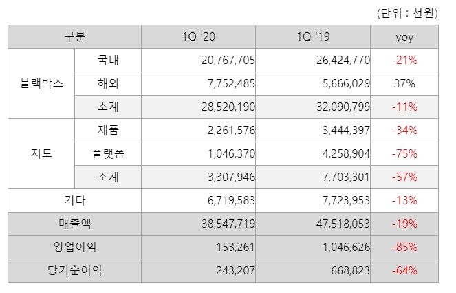 팅크웨어 2020년 1분기 사업부문별 실적. 출처=팅크웨어.