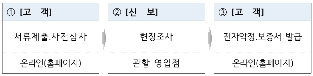△ Easy-One 보증 주요 업무절차. /자료=신용보증기금