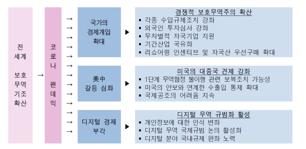 코로나19로 통상환경 5가지 면에서 큰 변화..외국자본 국내기업 저가매수 시도 주의 - 무역통상연구원
