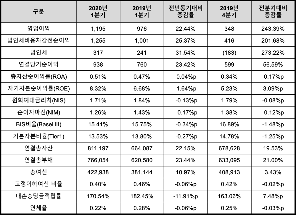△ SC제일은행의 2020년 1분기 주요 경영실적 지표. /자료=SC제일은행