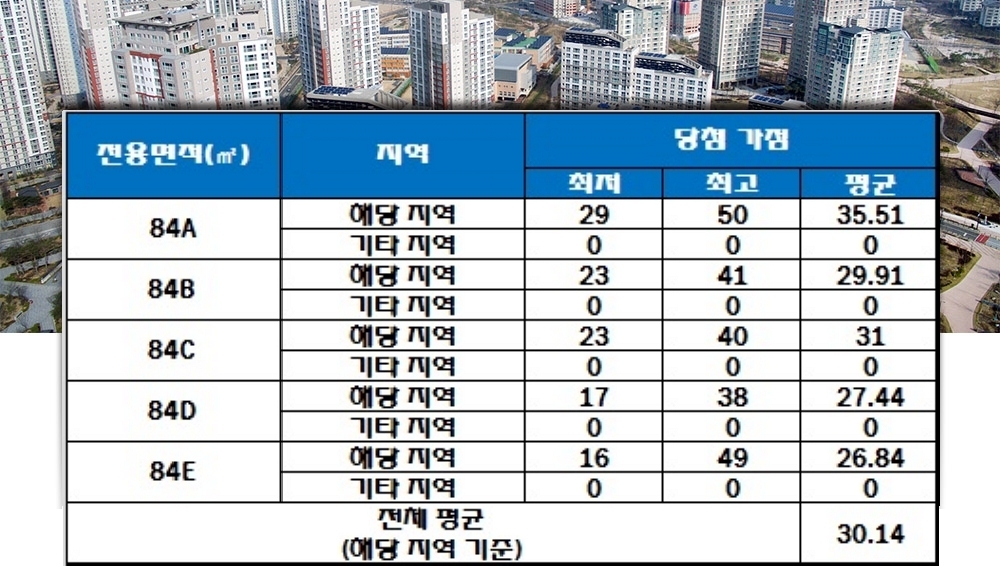 DMC리버포레자이 청약 가점 현황. 자료=한국감정원 청약홈.