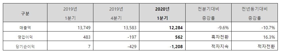 동국제강의 2020년 1분기 실적표/사진=동국제당