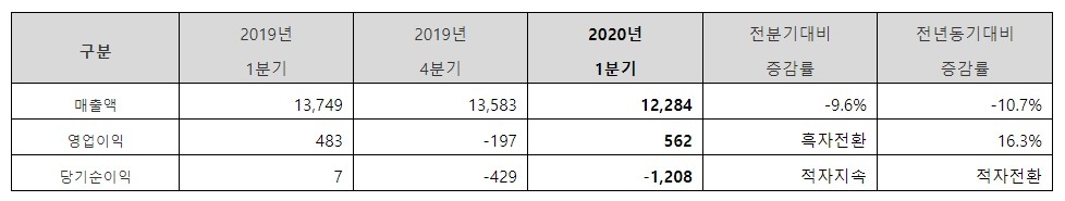 동국제강의 2020년 1분기 실적표/사진=동국제당 