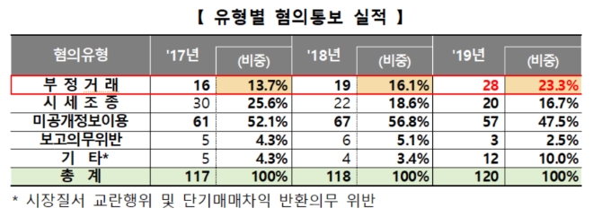▲자료=한국거래소