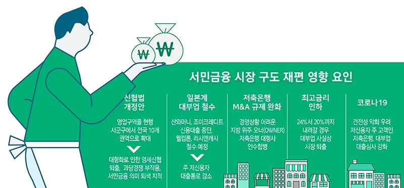 신협법 개정·대부업 철수…서민금융 불안 가속화