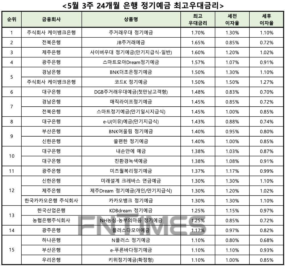 자료 : 금융상품한눈에 24개월 1000만원 예치 시