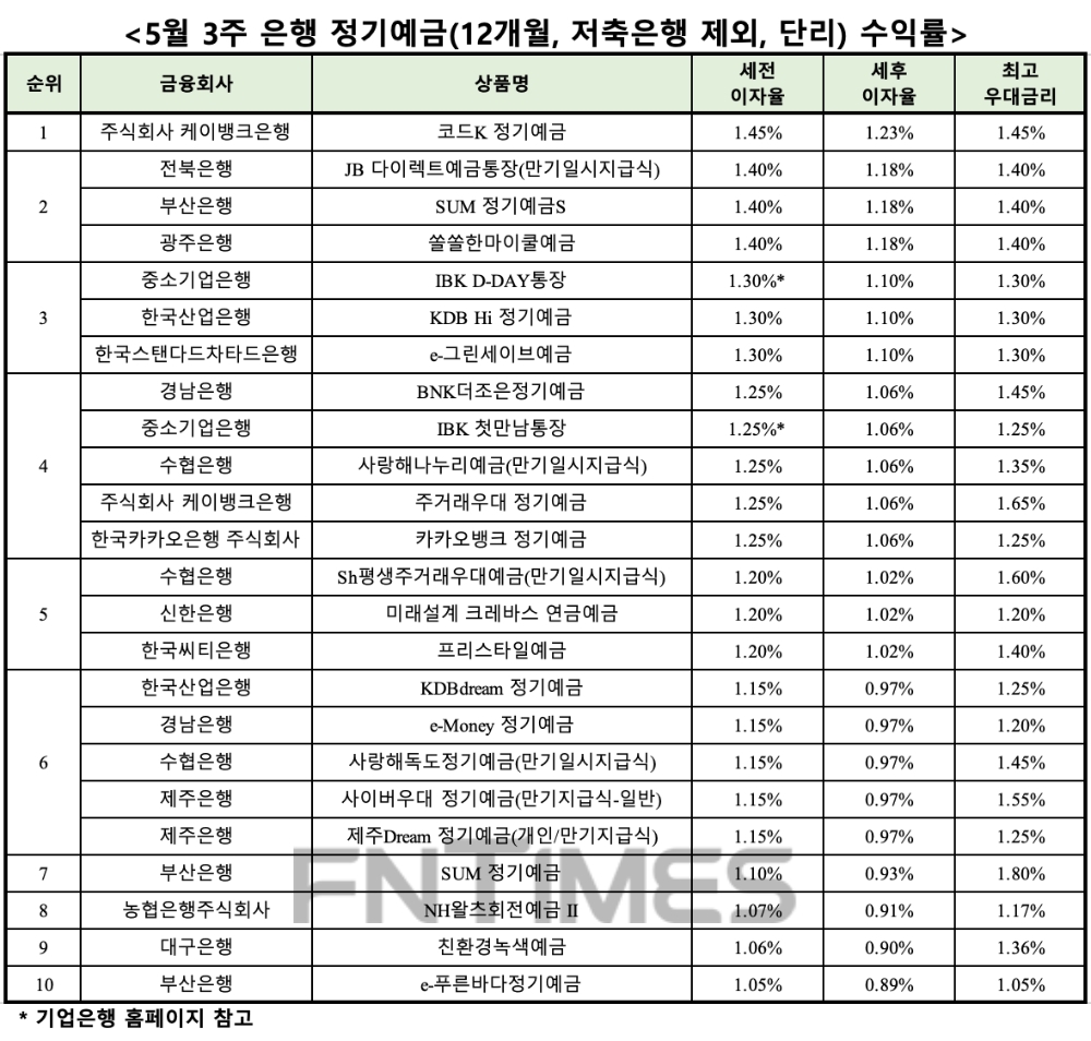 자료 : 금융상품한눈에, 12개월 1000만원 예치 시