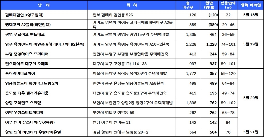 5월 3주 주간 청약 예정 일정. 자료=닥터아파트.