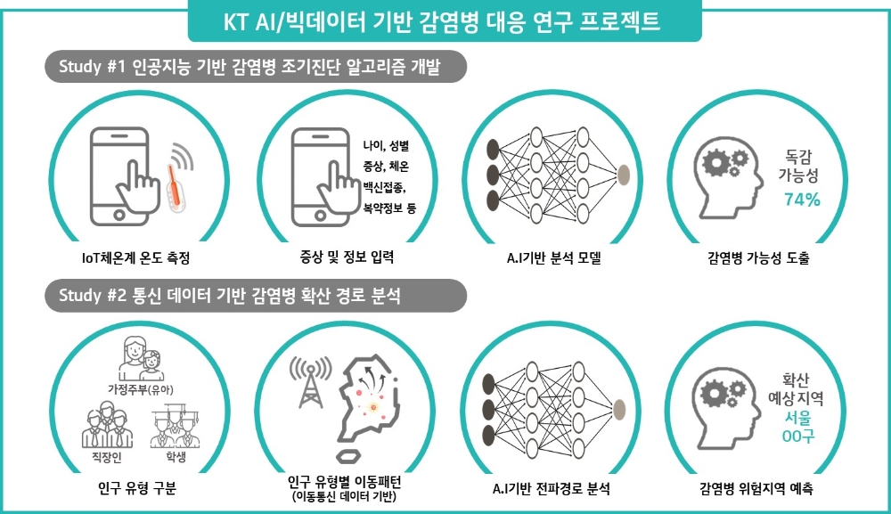 AI/빅데이터 기반 감염병 대응 연구 프로젝트/사진=KT