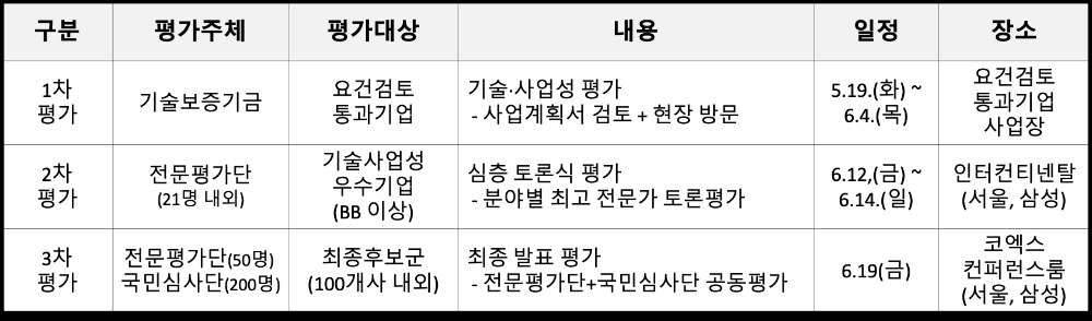 △ 아기유니콘 200 육성사업 향후일정. /자료=기술보증기금