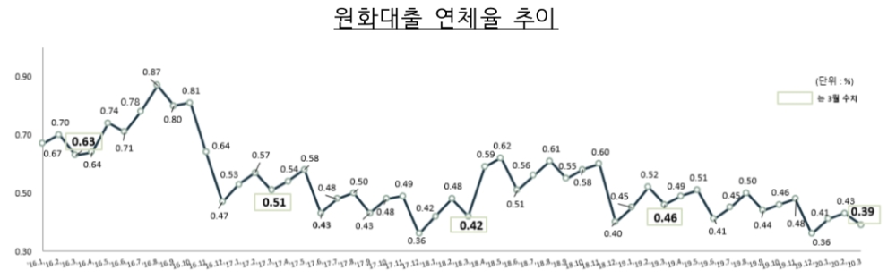 △ 국내은행의 원화대출 연체율 추이. /자료=금감원