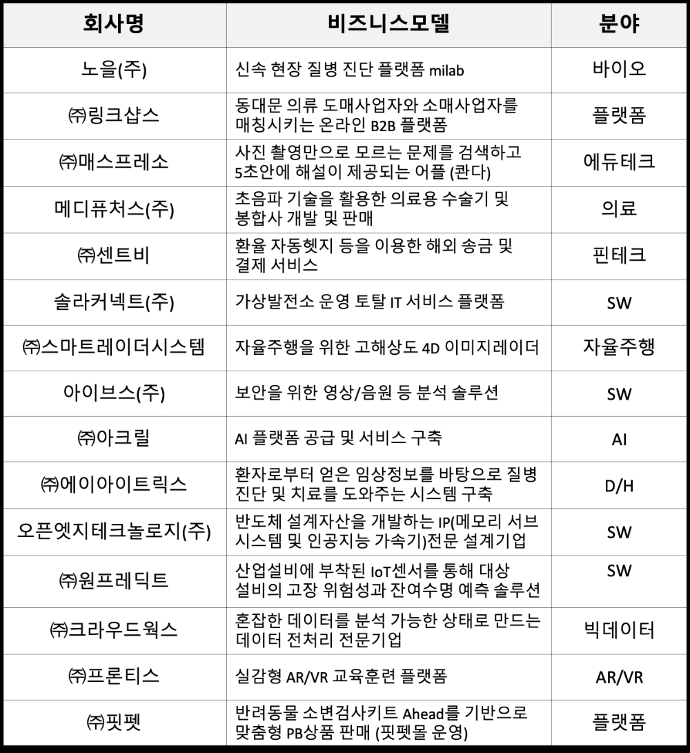 △ 제1기 ICT GROWTH 기업. /자료=신용보증기금