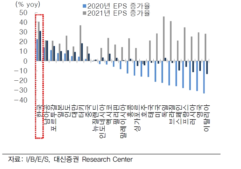 단기등락과 속도조절 이어지더라도 KOSPI 상승동력은 강화 - 대신證
