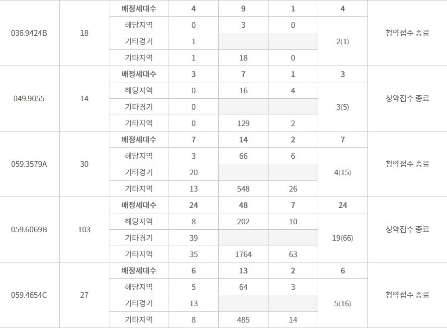 광명 푸르지오 센트베르 특별공급 추이 (18일 저녁 21시 기준) / 자료=한국감정원 청약홈