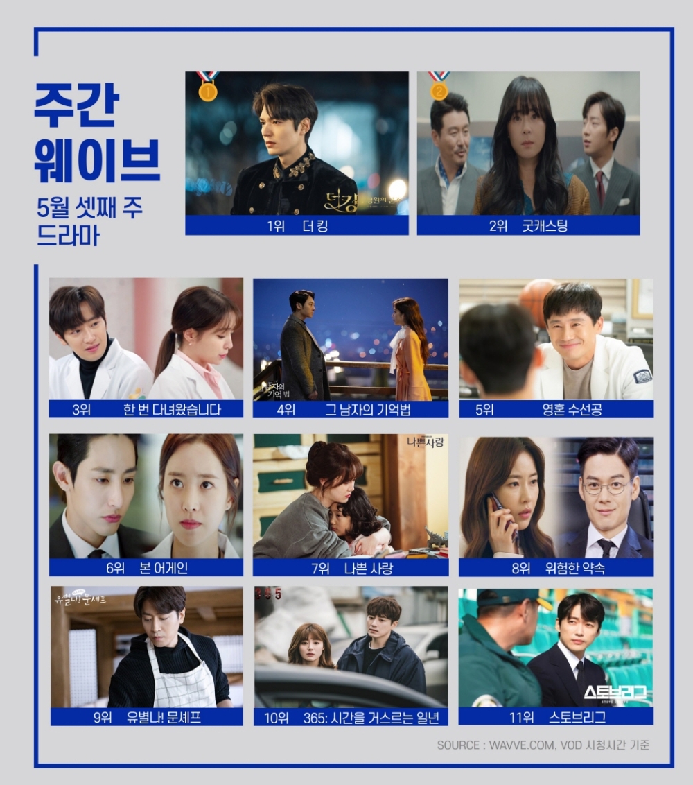 5월 3주차 주간 웨이브 드라마 순위/사진=웨이브