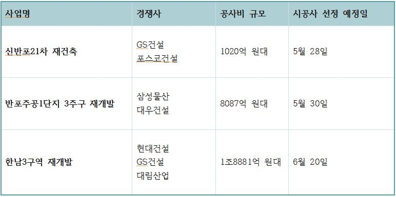 5~6월 예정 주요 도시정비사업 추이