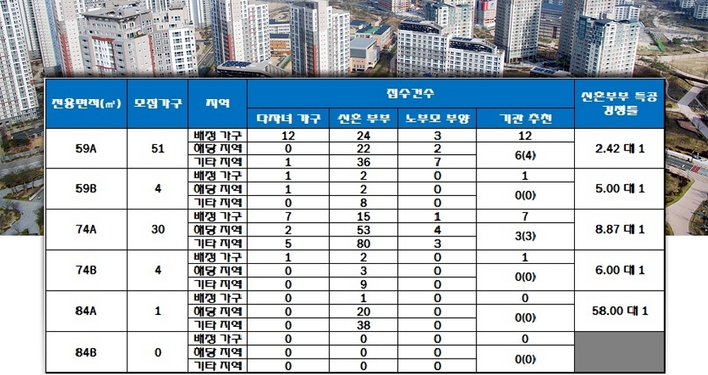 부평 중앙하이츠 프리미어 특별공급 결과. 자료=한국감정원 청약홈.