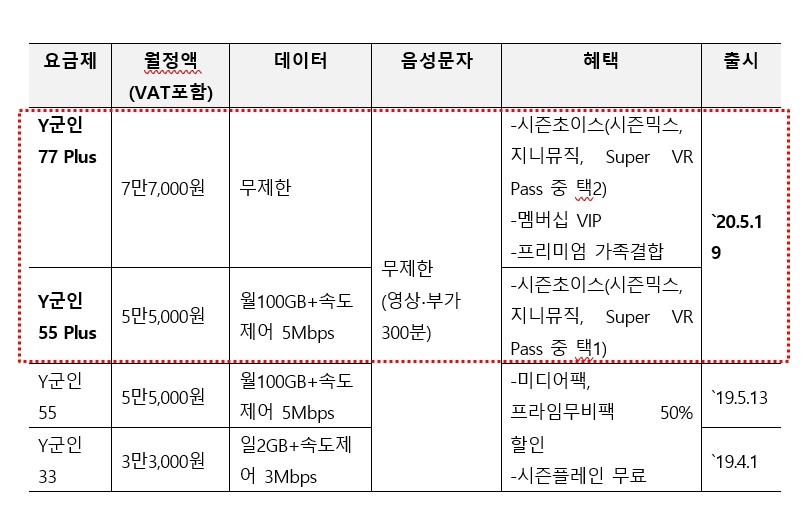 Y군인Plus 및 Y군인 요금제 상세/자료=KT
