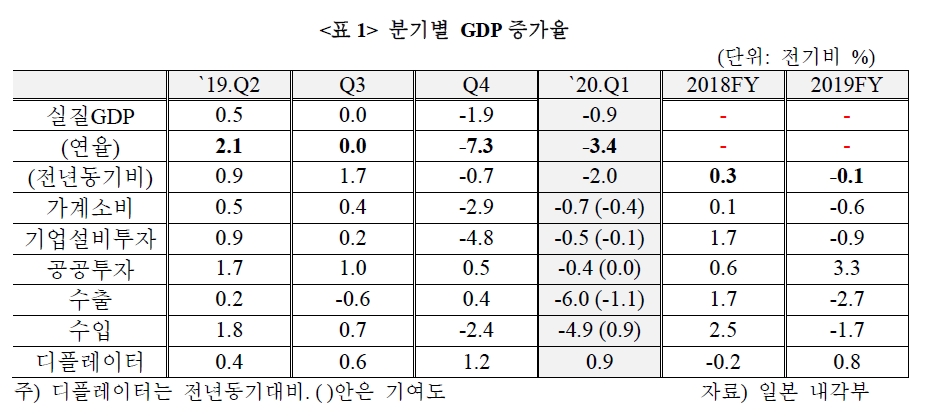 일본 1분기 GDP성장률 -0.9%는 예상보다 낫지만 크게 평가 못 받아..2분기 더 부진 예상 - 국금센터