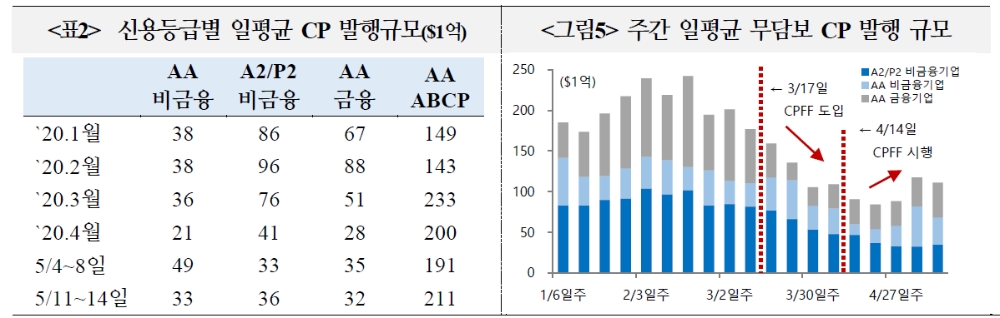 연준 CP 매입, 적극 개입보다는 안전장치 역할 무게..시장 크게 악화시에만 매입금리 낮출 것 - 국금센터