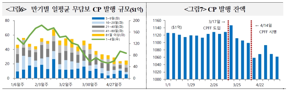 연준 CP 매입, 적극 개입보다는 안전장치 역할 무게..시장 크게 악화시에만 매입금리 낮출 것 - 국금센터
