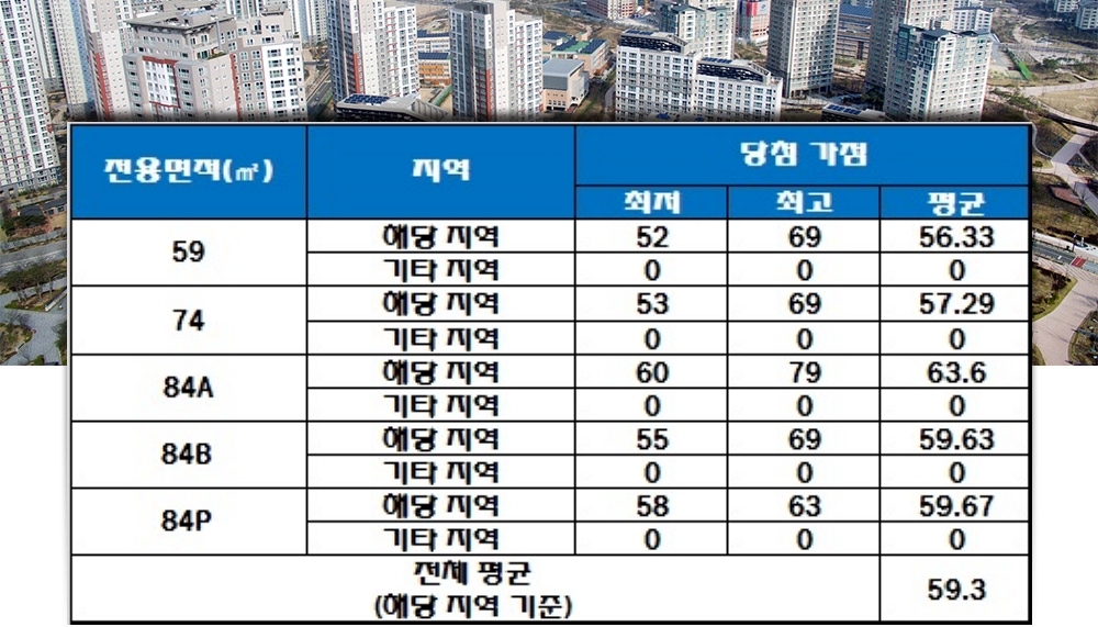 신동탄포레자이 청약 가점 현황. 자료=한국감정원 청약홈.