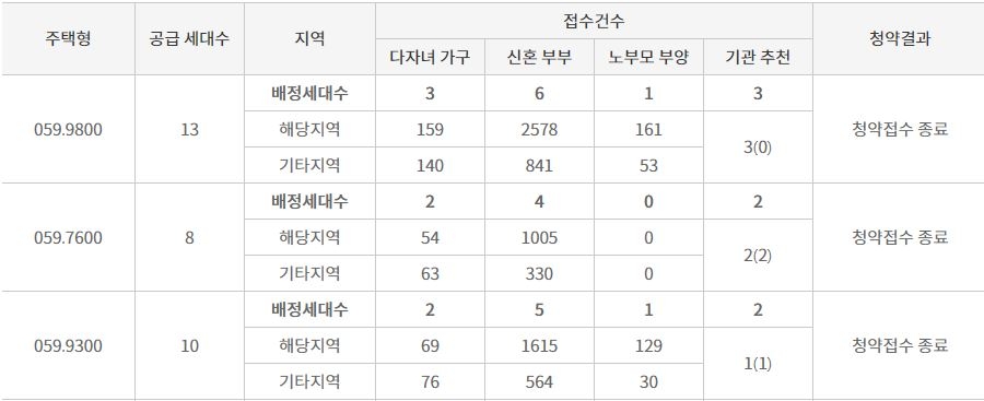 GS건설 '흑석리버파크자이' 특별공급 결과 (19일 밤 10시 기준) / 자료=한국감정원 청약홈
