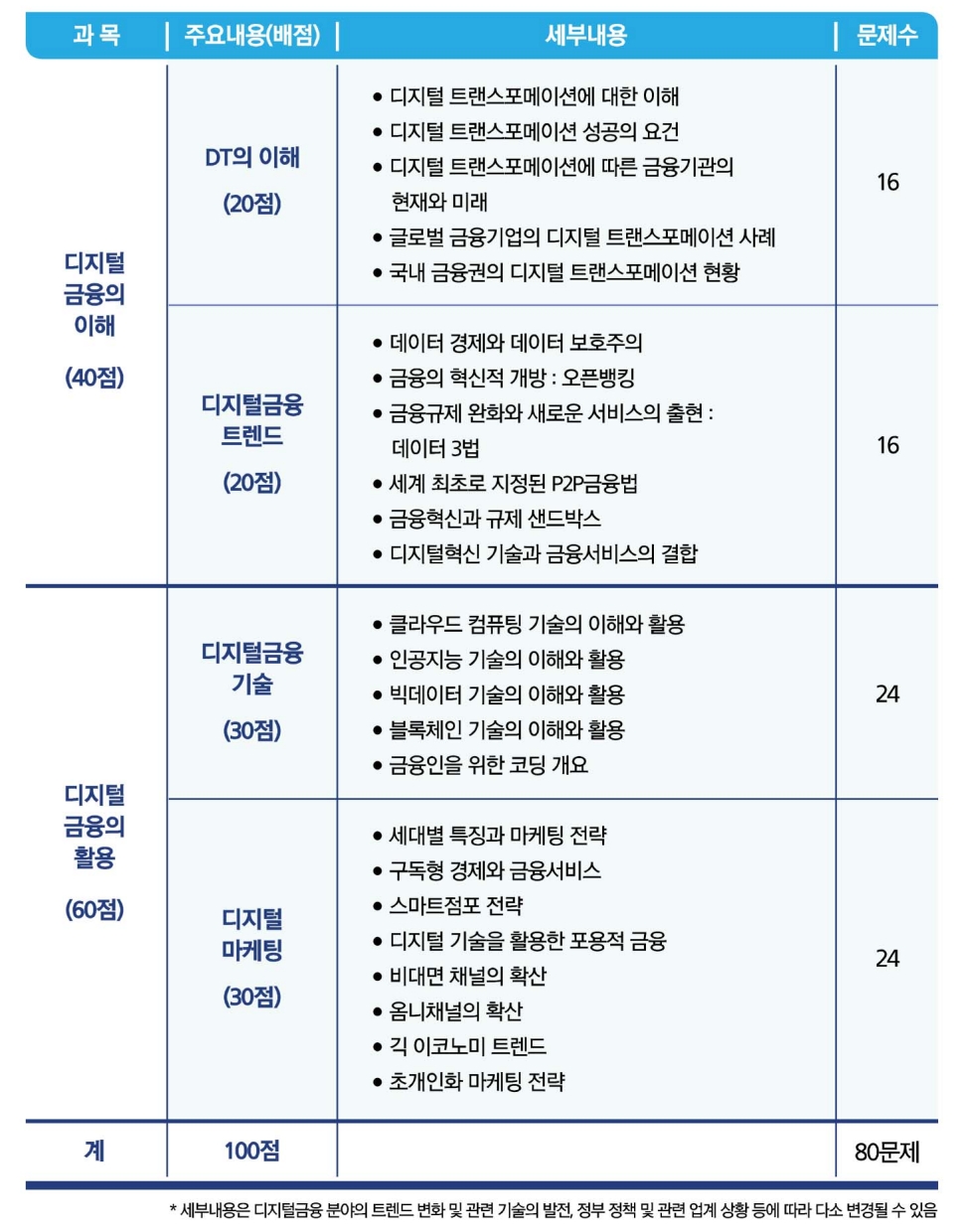 △ ‘KBI 금융DT 테스트’ 출제 유형. /자료=한국금융연수원