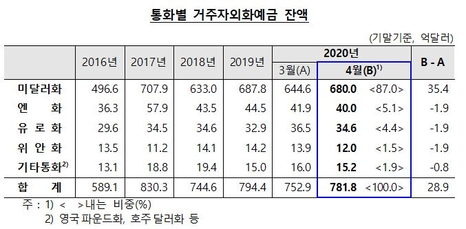 4월 외화예금 28.9억 달러 증가...기업의 달러화예금 증가에 주로 기인