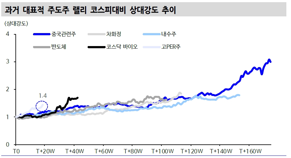 주식시장, 고PER주 장세 더 갈 수 있다 - 신금투