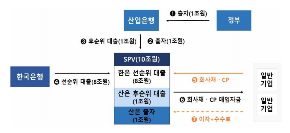 자료: SPV의 자금조달과 지원 구조