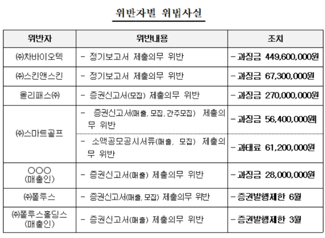 ▲자료=금융위원회