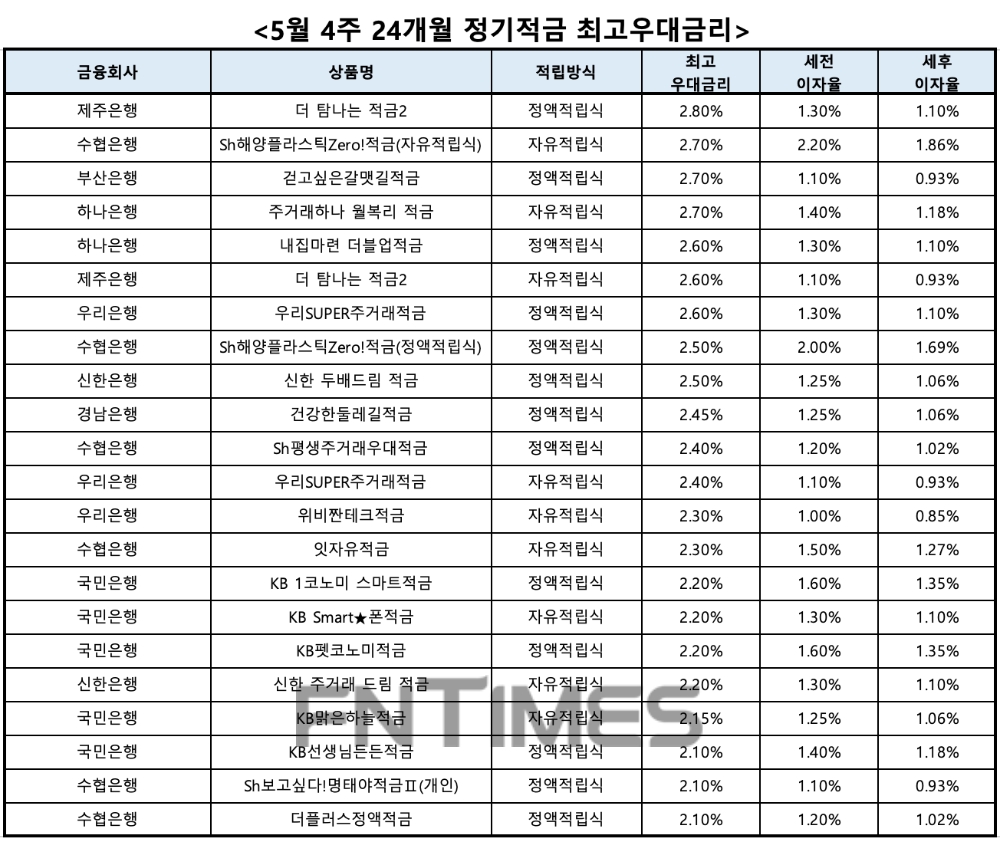 자료 : 금융상품한눈에, 10만원 씩 24개월