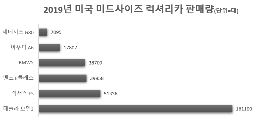 제네시스 G80, 독일차 독주 무너진 미국 럭셔리카 시장 '정조준'