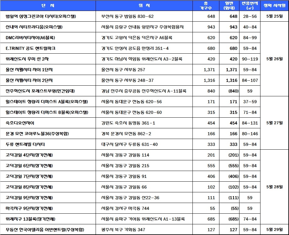 5월 4주 청약 예정 일정. 자료=닥터아파트.