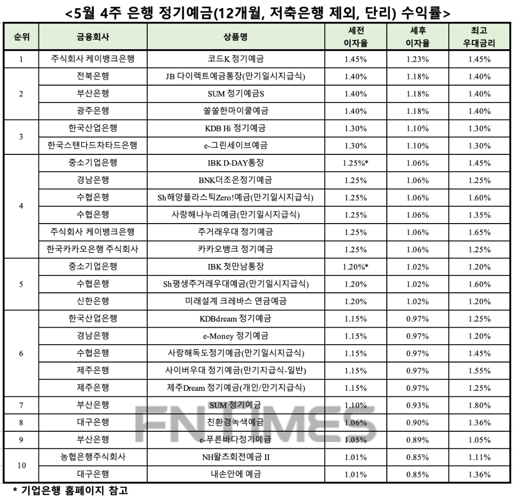 자료 : 금융상품한눈에, 12개월 1000만원 예치 시