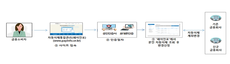 계좌이동 서비스 / 자료= 금융위원회