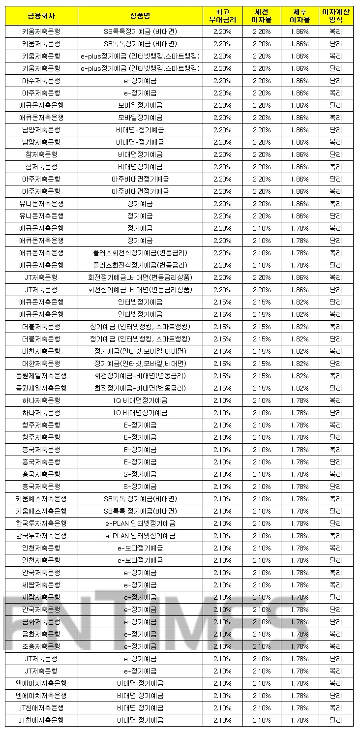 1000만원 12개월 예치 기준./자료 = 금융감독원 금융상품통합비교공시시스템