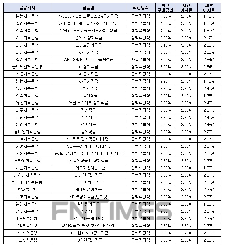 월 10만원씩 24개월 간./자료 = 금융감독원 금융상품통합비교공시