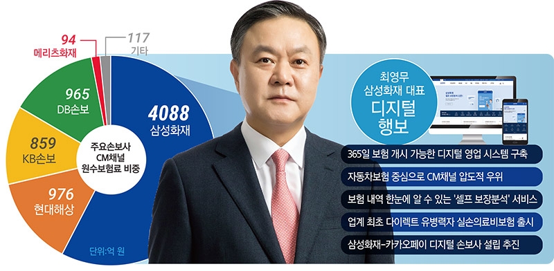 최영무 삼성화재 대표, 언택트 시대 선제적 혁신 나선다