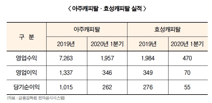 효성캐피탈 매각두고 업계 설왕설래